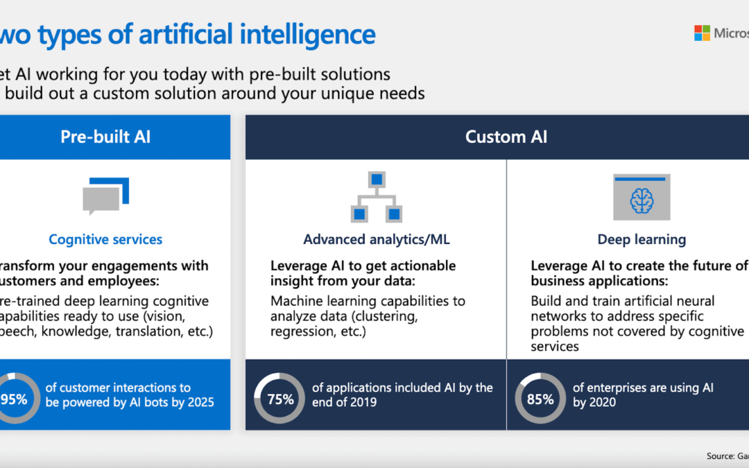 Artificial intelligence is divided into two categories