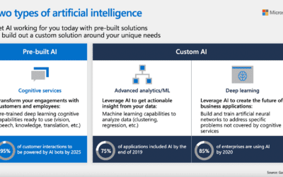 Artificial intelligence is divided into two categories