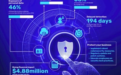 Data Breaches Unmasked: Cost, Cause & Cure