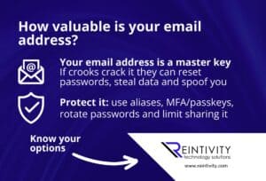 How valuable is your email address? Your email address is a master key If crooks crack it they can reset passwords, steal data and spoof you. Protect it: use aliases, MFA/passkeys, rotate passwords and limit sharing it. Know your options. Contact Reintivity Technology Solutions - serving the Greater Chicago-area.