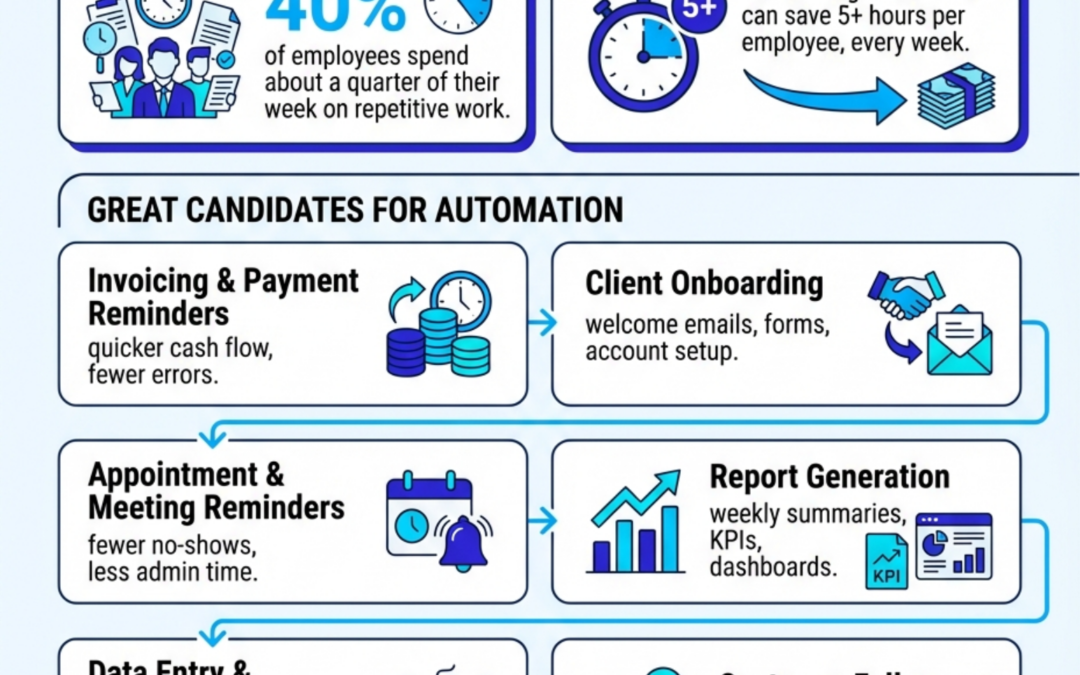 Busywork to Breakthrough: What to Automate First