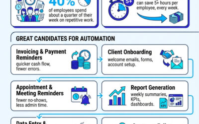Busywork to Breakthrough: What to Automate First