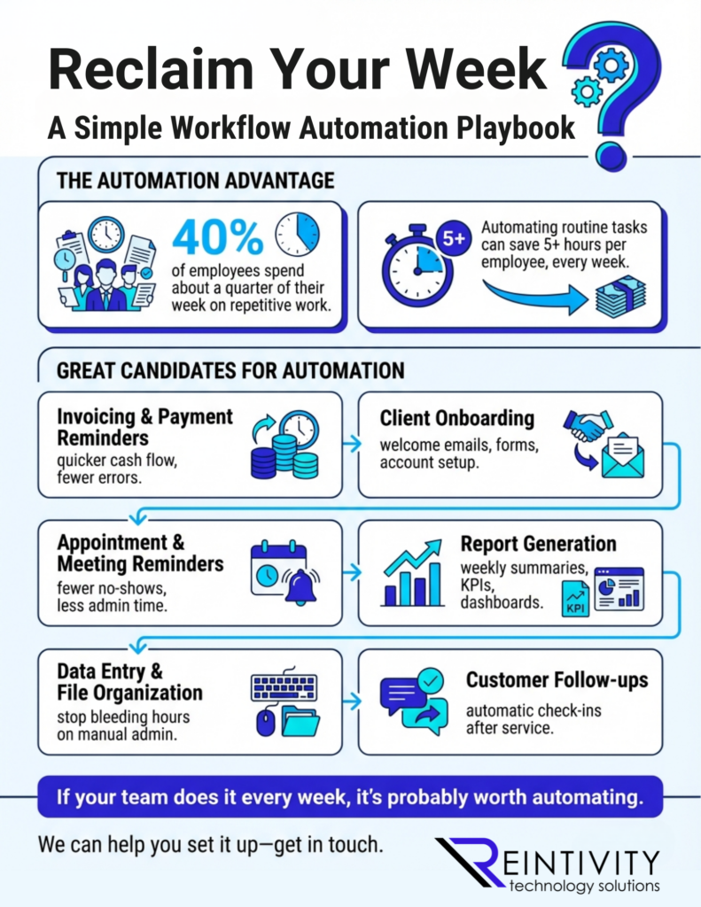 Infographic titled “Reclaim Your Week: A Simple Workflow Automation Playbook.” It notes 40% of employees spend about a quarter of their week on repetitive work and that automating routine tasks can save 5+ hours per employee each week. It lists automation targets: invoicing/payment reminders, client onboarding, appointment/meeting reminders, report generation, data entry/file organization, and customer follow-ups. Footer: “If your team does it every week, it’s probably worth automating.” Reintivity logo.