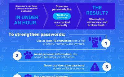 Weak Passwords, Big Risks