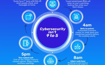 You work 9–5. Attackers don’t.