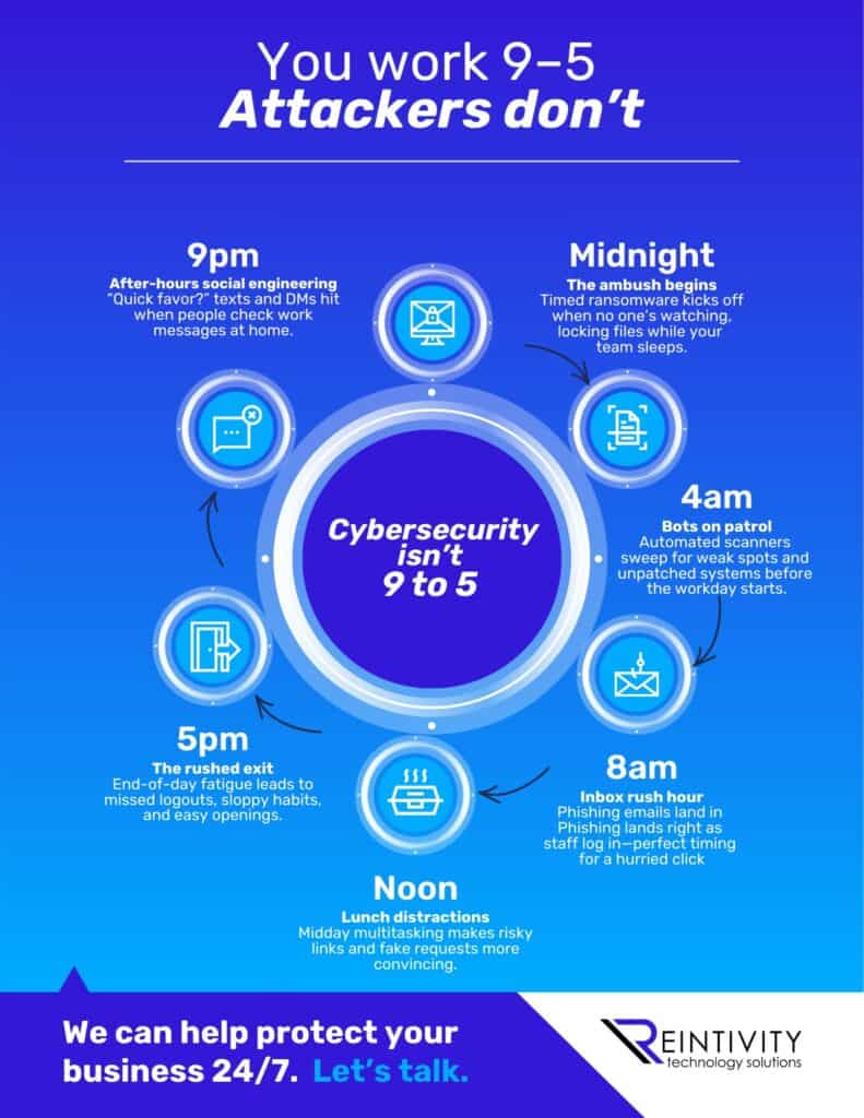 You work 9 to 5: Attackers don’t - Infographic Infographic illustrating how Cybersecurity is needed for around the clock with explanation points from 4 am to 8 am to Noon to 5 pm to 9 pm to Midnight.