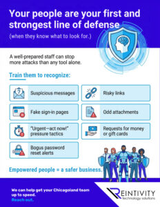Infographic with blue header: “Your people are your first and strongest line of defense (when they know what to look for.)” Shield/brain icon. Text notes trained staff can stop more attacks than tools alone. Boxes list red flags: suspicious messages, risky links, fake sign-in pages, odd attachments, “Urgent—act now!” pressure tactics, requests for money or gift cards, bogus password reset alerts. Footer: “Empowered people = a safer business.” CTA for Chicagoland team; Reintivity logo.