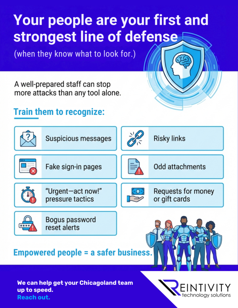 Infographic with blue header: “Your people are your first and strongest line of defense (when they know what to look for.)” Shield/brain icon. Text notes trained staff can stop more attacks than tools alone. Boxes list red flags: suspicious messages, risky links, fake sign-in pages, odd attachments, “Urgent—act now!” pressure tactics, requests for money or gift cards, bogus password reset alerts. Footer: “Empowered people = a safer business.” CTA for Chicagoland team; Reintivity logo.