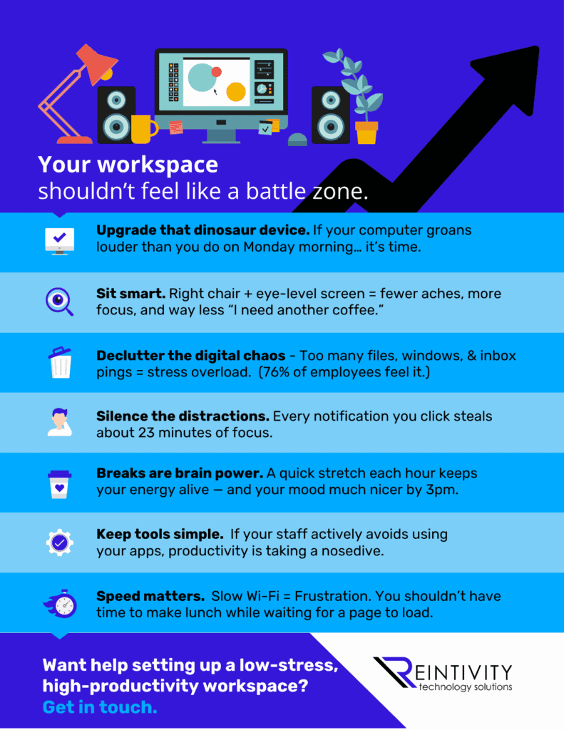 “Optimize your workspace to boost productivity & reduce tech stress.” Tips: use reliable tech; ergonomic chair + eye-level monitor; declutter digital (76% report info-overload stress); block notifications (23 mins to refocus); take hourly movement breaks; keep tools simple; use fast internet. CTA: “Get in touch.”